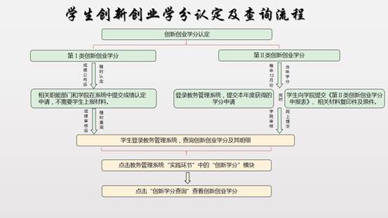 (1)附件-自主学习学分认定-流程图(1)